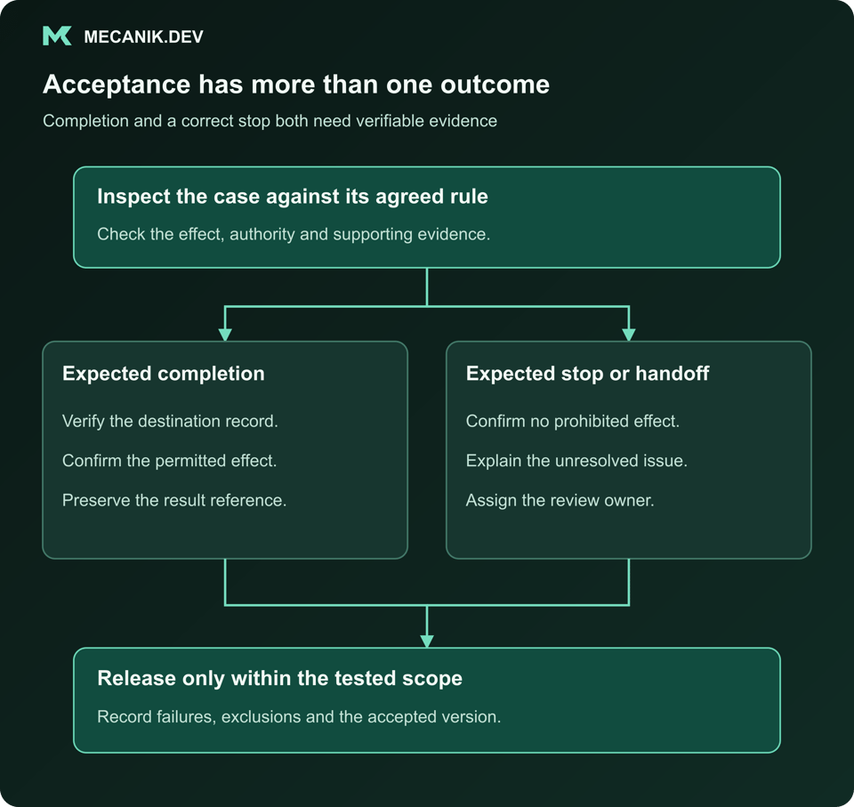 Acceptance has more than one outcome. Inspect the case against its agreed rule. Expected completion and Expected stop or handoff. Release only within the tested scope.