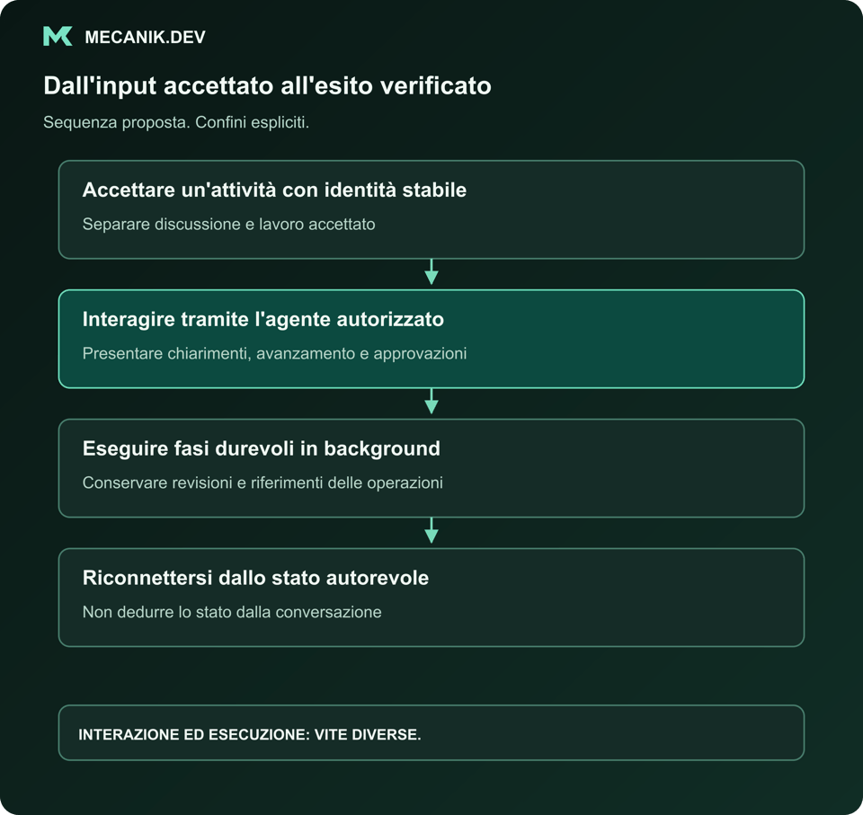 Sequenza proposta: accettare un'attività con identità stabile, interagire tramite l'agente autorizzato, eseguire fasi durevoli in background, riconnettersi dallo stato autorevole.