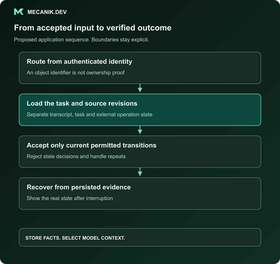 Proposed sequence: Route from authenticated identity. Load the task and source revisions. Accept only current permitted transitions. Recover from persisted evidence.