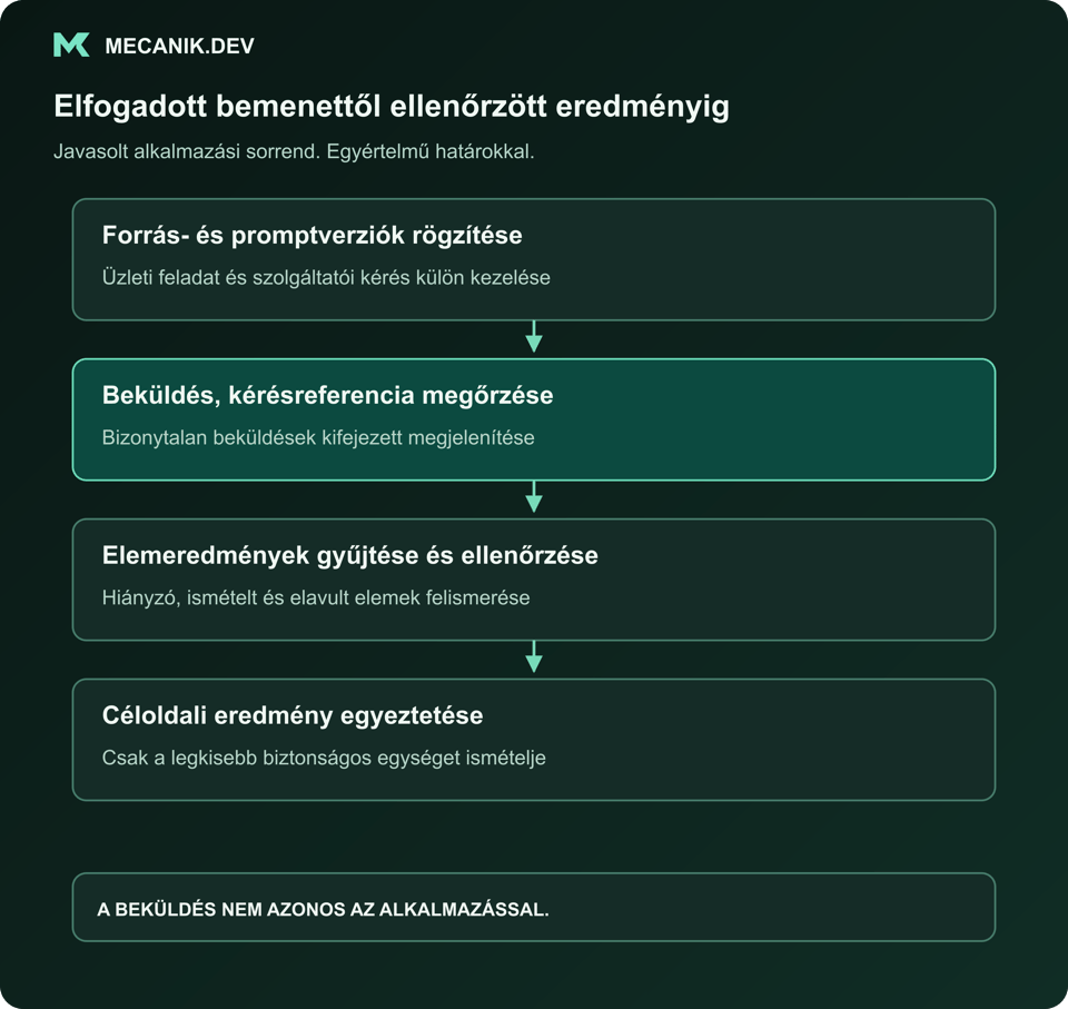 Javasolt sorrend: forrás- és promptverziók rögzítése. Beküldés és kérésreferencia megőrzése. Elemeredmények begyűjtése és ellenőrzése. Céloldali eredmény egyeztetése.