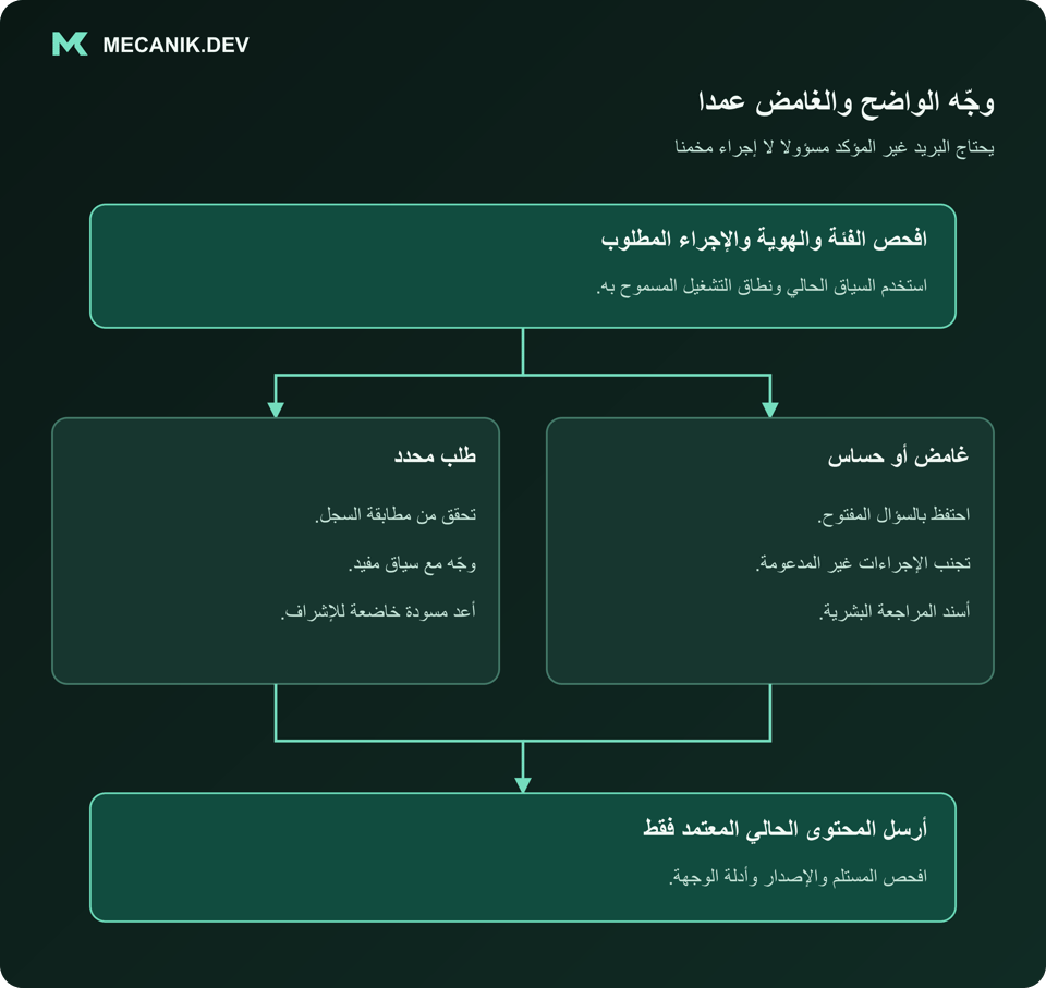 وجّه الواضح والغامض عمدا. افحص الفئة والهوية والإجراء المطلوب. طلب محدد وطلب غامض أو حساس. أرسل المحتوى الحالي المعتمد فقط.