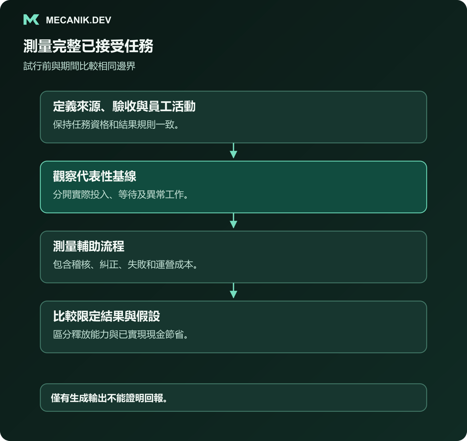 測量完整已接受任務。定義來源、驗收與員工活動，觀察代表性基準，測量輔助流程，比較限定結果與假設。
