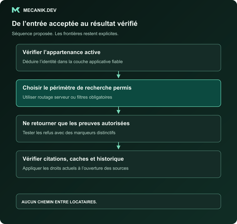 Séquence proposée : vérifier l'appartenance active. Sélectionner le périmètre permis. Ne retourner que les preuves autorisées. Contrôler citations, caches et historique.