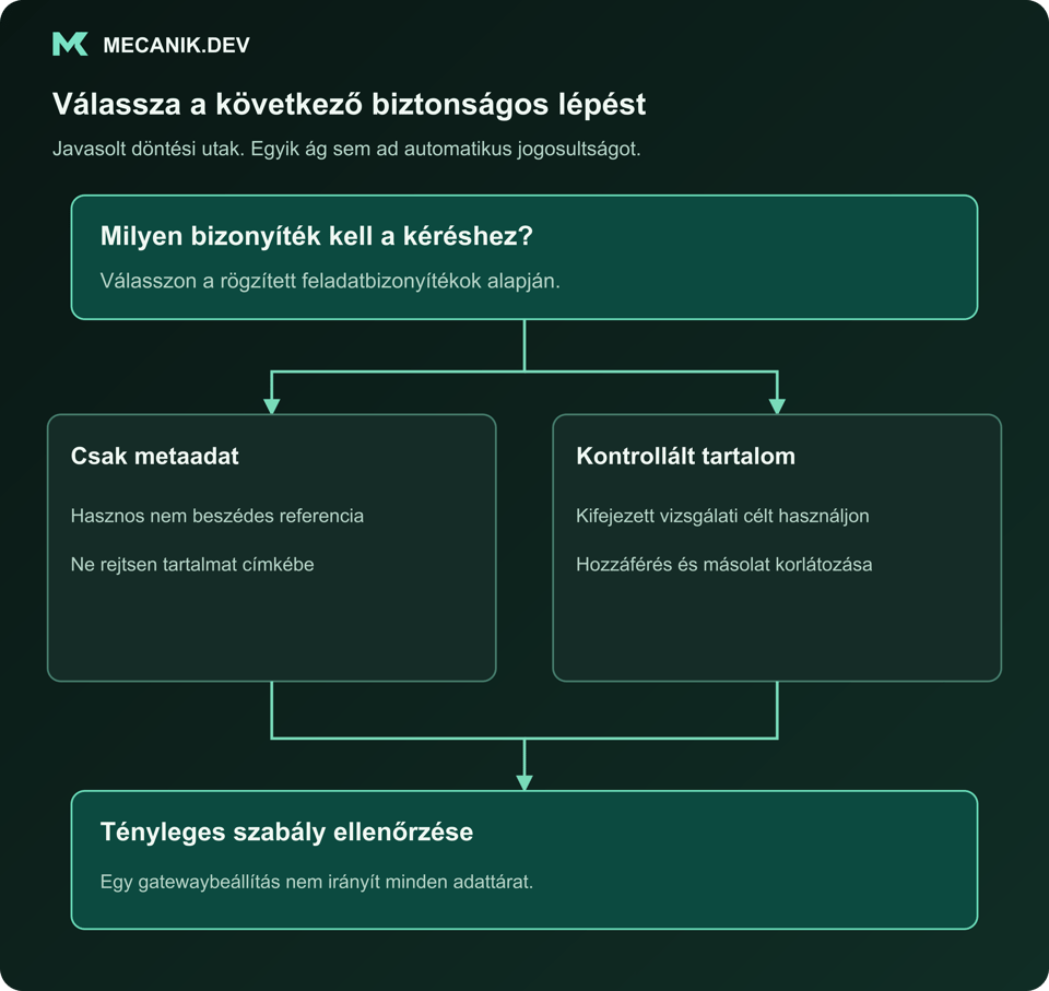 Javasolt döntés: milyen bizonyíték kell a kéréshez? Csak metaadat vagy kontrollált tartalom. A tényleges szabály ellenőrzése.