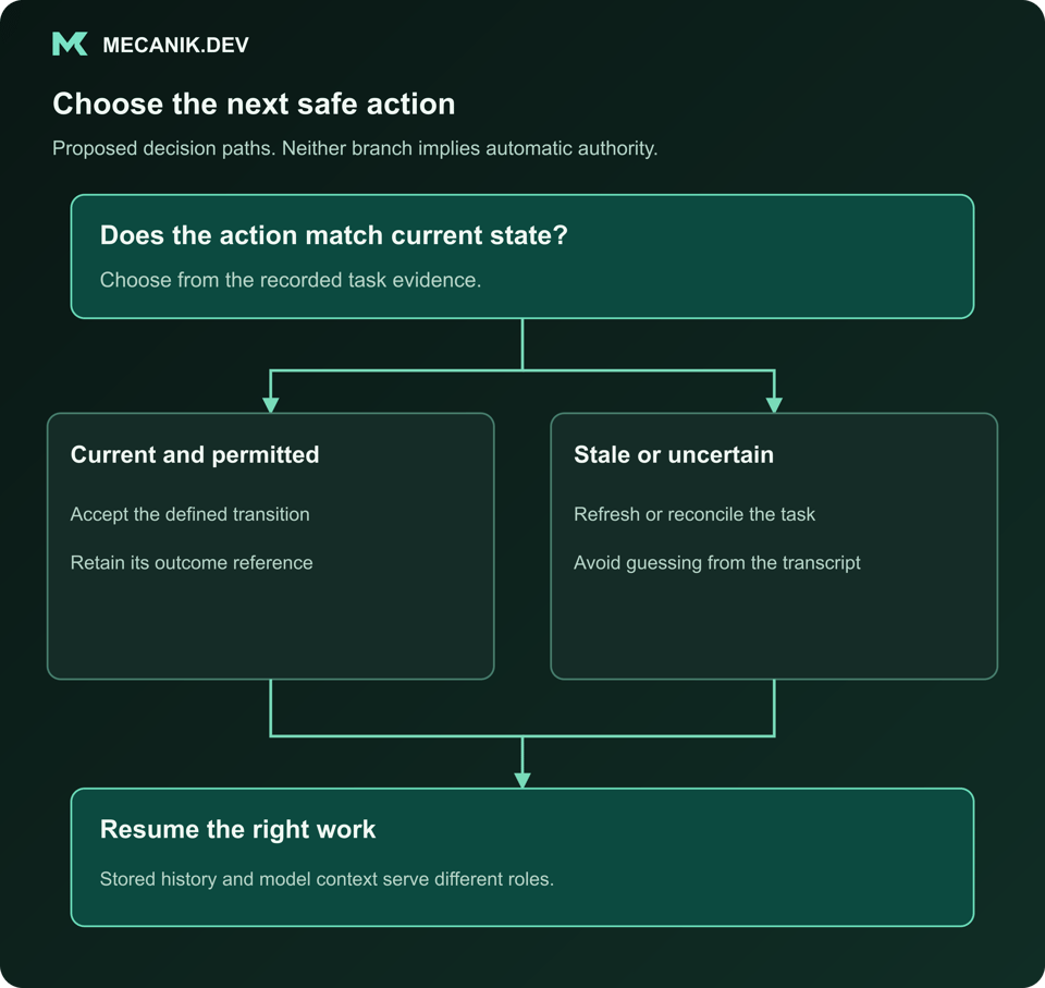 Proposed decision: Does the action match current state? Current and permitted or Stale or uncertain. Resume the right work.