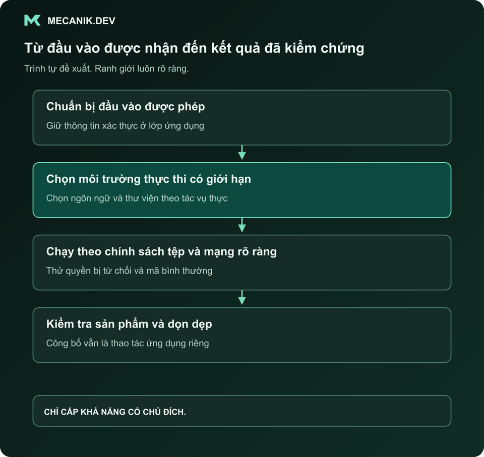 Trình tự đề xuất: Chuẩn bị đầu vào công việc được phép. Chọn môi trường thực thi có giới hạn. Chạy với chính sách tệp và mạng rõ ràng. Kiểm tra sản phẩm và dọn dẹp.