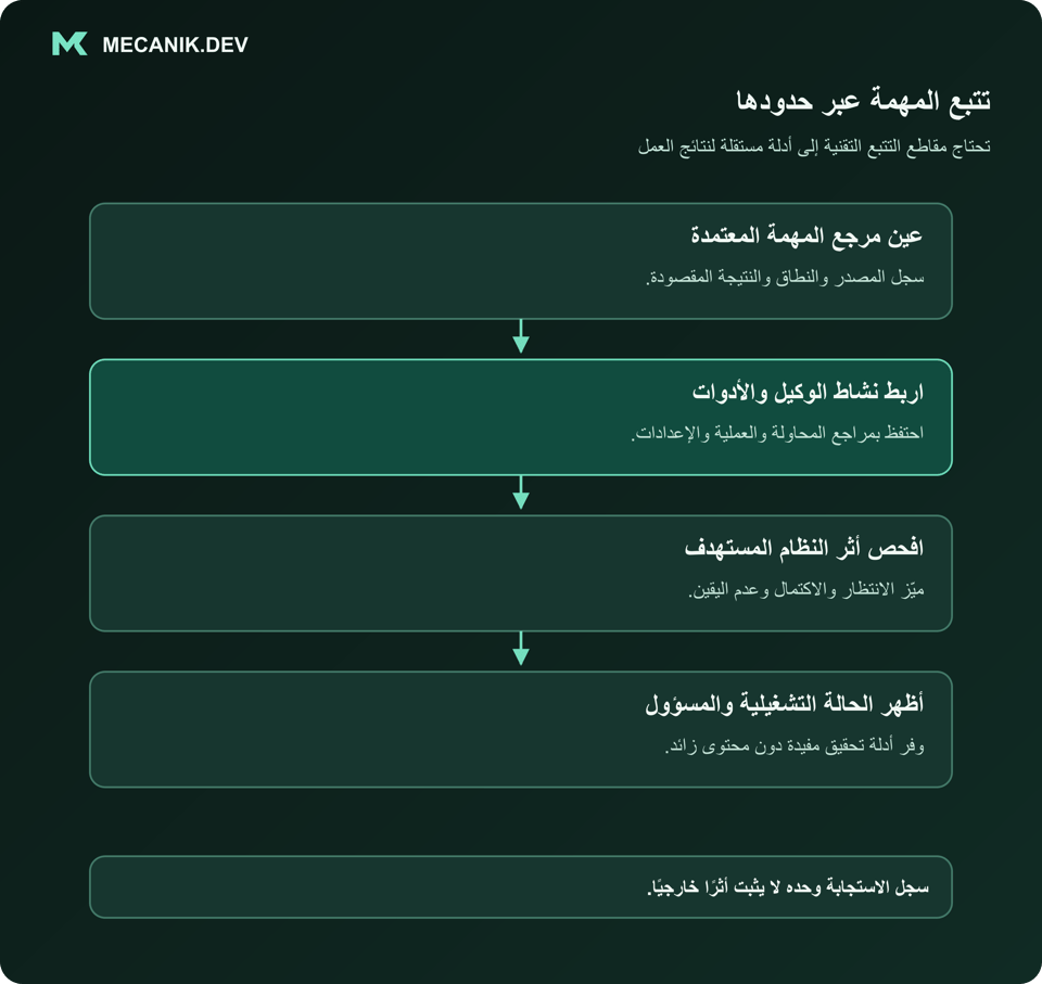 تتبع المهمة عبر حدودها. عين مرجع المهمة المعتمدة. اربط نشاط الوكيل والأدوات. افحص أثر النظام المستهدف. أظهر الحالة التشغيلية والمسؤول عنها.