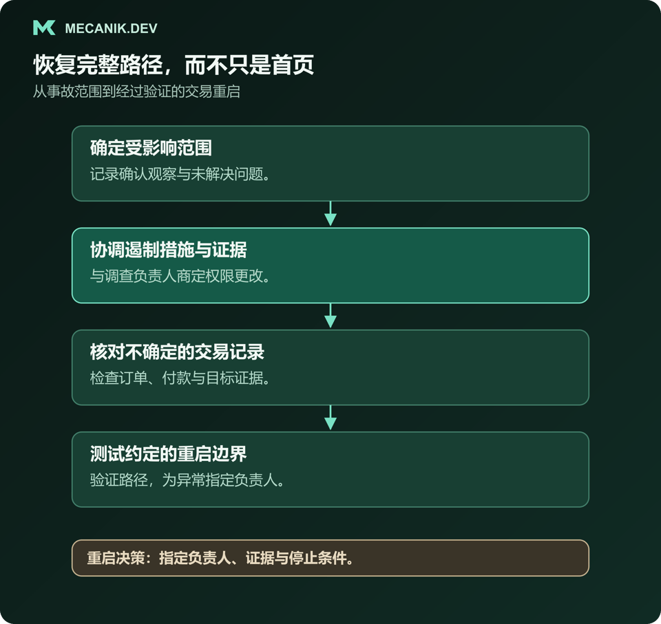 建议恢复顺序：确定受影响范围，协调遏制措施与证据，核对不确定的交易记录，再由指定决策负责人测试有限重启。
