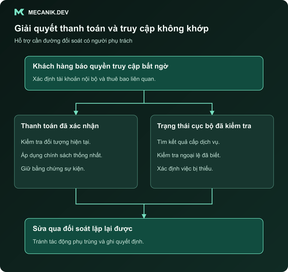 Giải quyết thanh toán và quyền không khớp. Khách hàng báo quyền bất ngờ. Trạng thái thanh toán xác nhận và trạng thái cục bộ kiểm tra. Sửa qua đối soát lặp lại được.