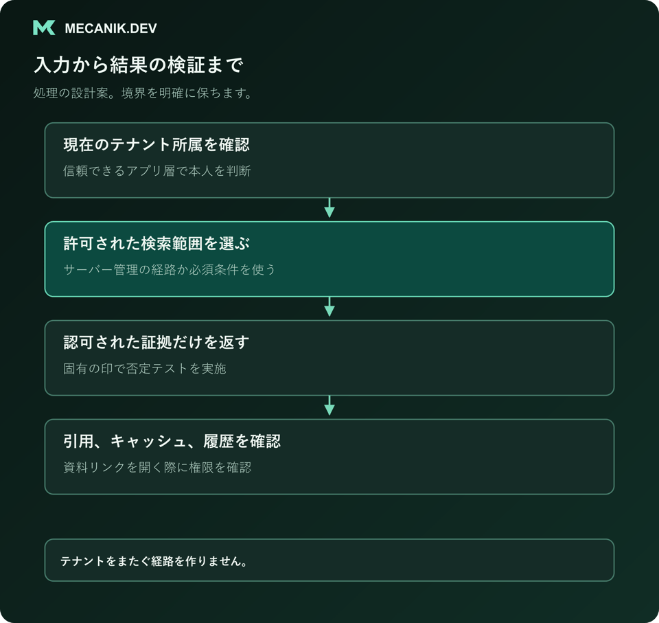 設計案の手順：現在の所属を確認し、許可された検索範囲を選び、認可済みの証拠だけを返し、引用、キャッシュ、履歴を調べます。