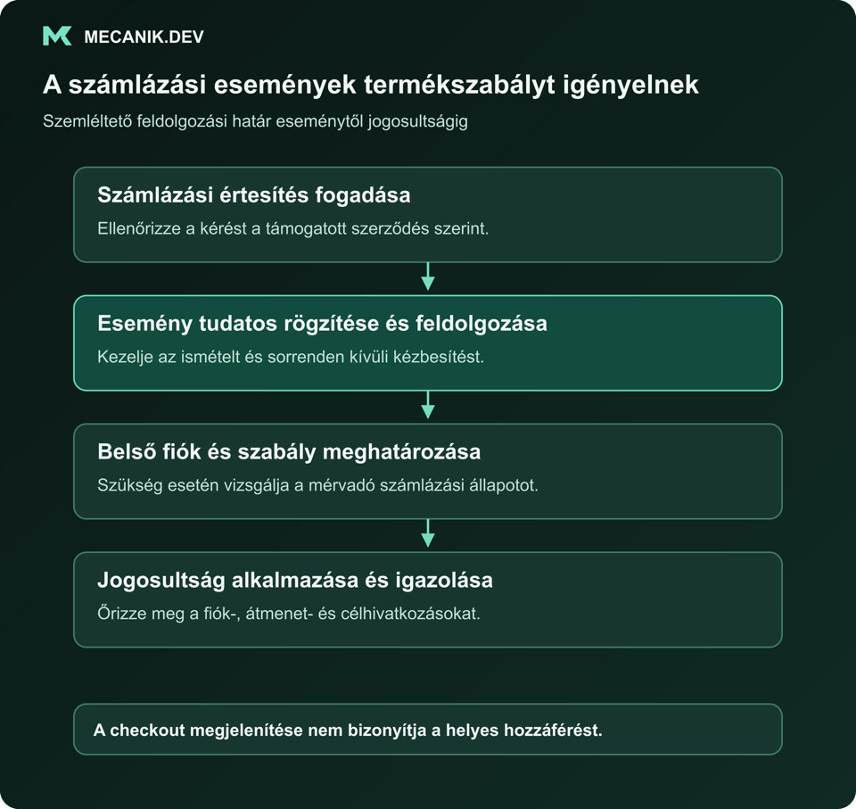 A számlázási események termékszabályt igényelnek. Számlázási értesítés fogadása. Esemény tudatos rögzítése és feldolgozása. Belső fiók és szabály meghatározása. Jogosultság alkalmazása és igazolása.