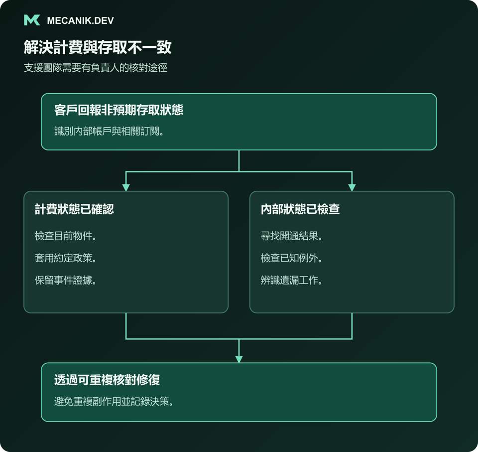 解決計費與存取權限不一致。客戶回報非預期存取狀態，確認計費狀態並檢查本機狀態，透過可重複的核對流程修復。