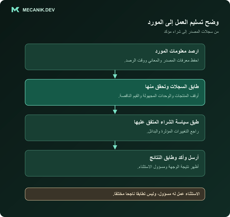 مسار تكامل المورد: رصد معلومات المصدر، ومطابقة السجلات والتحقق منها، وتطبيق سياسة الشراء، ثم الإرسال والتأكيد والمطابقة مع مسؤول محدد للاستثناءات.