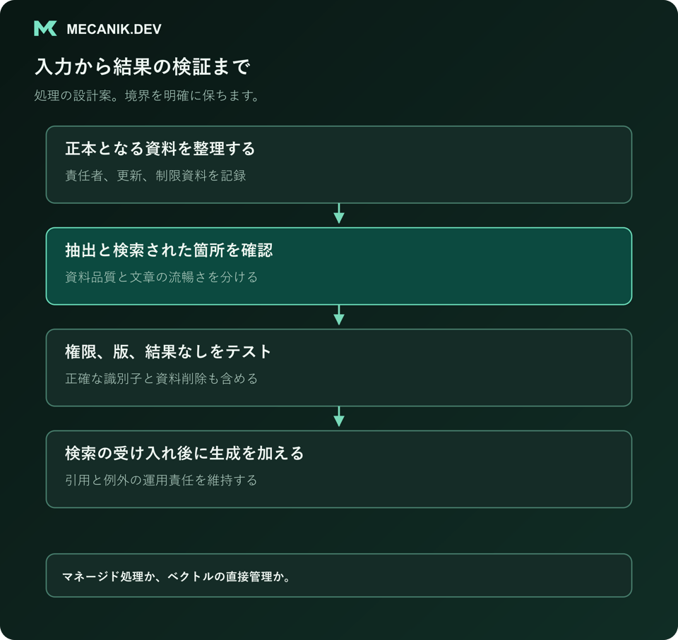 設計案の手順：正本の資料を整理し、抽出と検索箇所を確認し、権限、版、結果なしをテストして、検索の受け入れ後に生成を加えます。