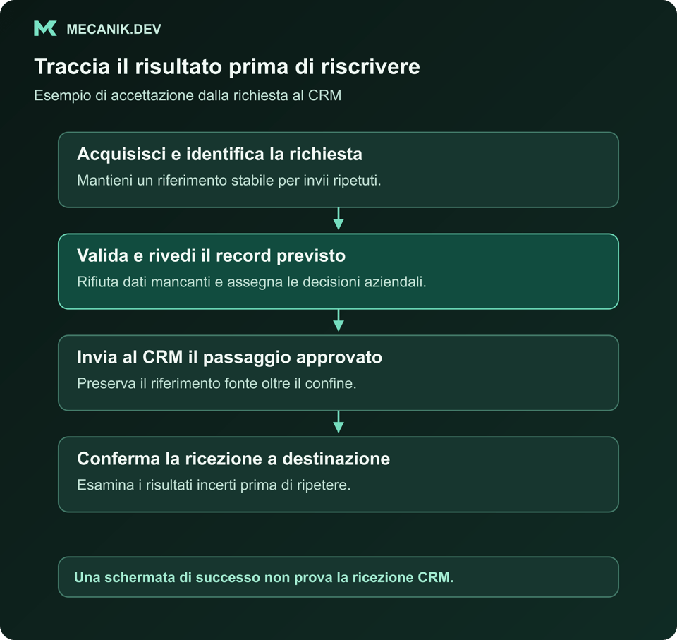 Una richiesta passa da invio a validazione e revisione fino alla conferma CRM; i passaggi incerti vengono trattenuti per indagine.