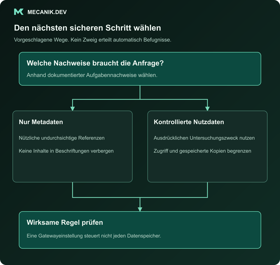Entscheidungsvorschlag: Welche Nachweise braucht die Anfrage? Nur Metadaten oder kontrollierte Nutzdaten. Wirksame Regel prüfen.