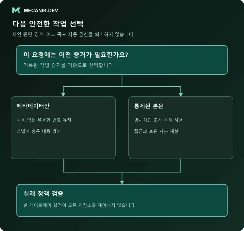 제안 판단: 이 요청에는 어떤 증거가 필요한가요? 메타데이터만 또는 통제된 본문을 선택하고 실제 정책을 검증합니다.