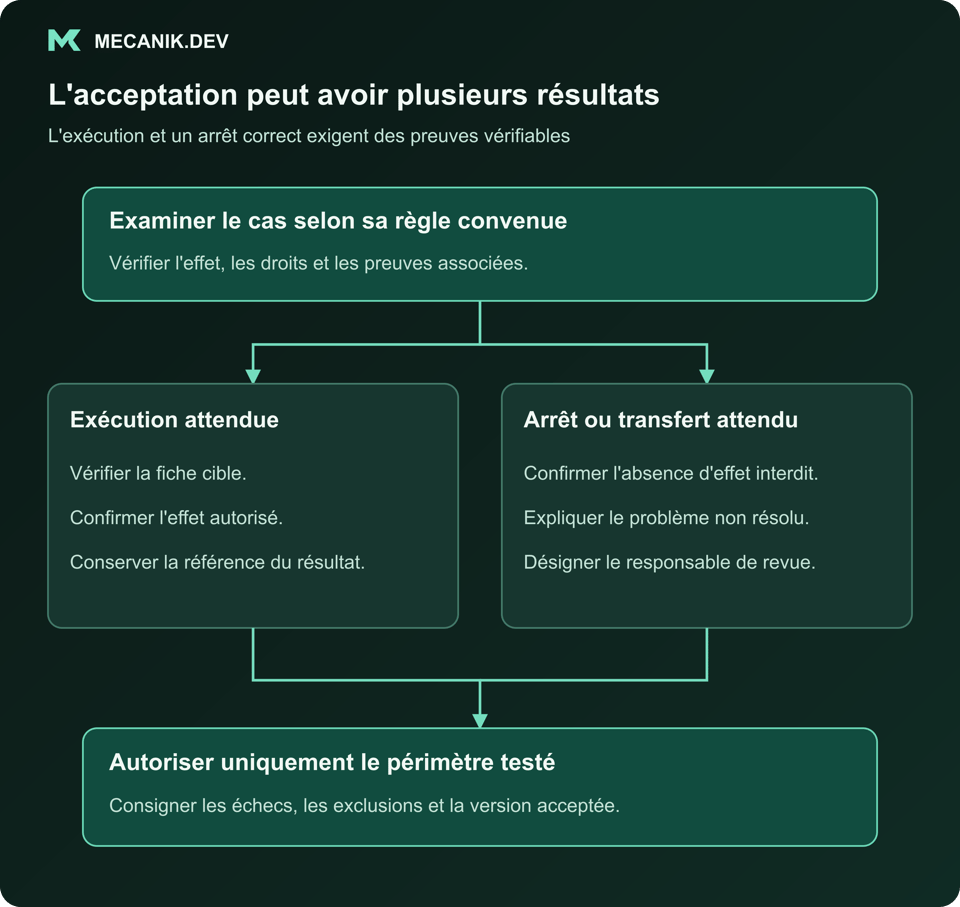 L'acceptation peut avoir plusieurs résultats. Examiner le cas selon sa règle convenue. Exécution attendue et arrêt ou transfert attendu. Autoriser uniquement le périmètre testé.