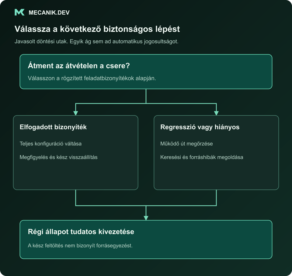 Javasolt döntés: átment a csere az átvételen? Elfogadott bizonyíték vagy regresszió, illetve hiányosság. Régi állapot tudatos kivezetése.