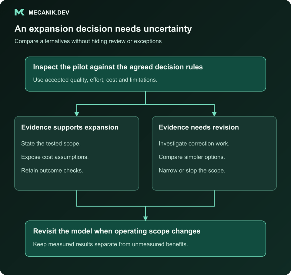 An expansion decision needs uncertainty. Inspect the pilot against the agreed decision rules. Evidence supports expansion and Evidence needs revision. Revisit the model when operating scope changes.