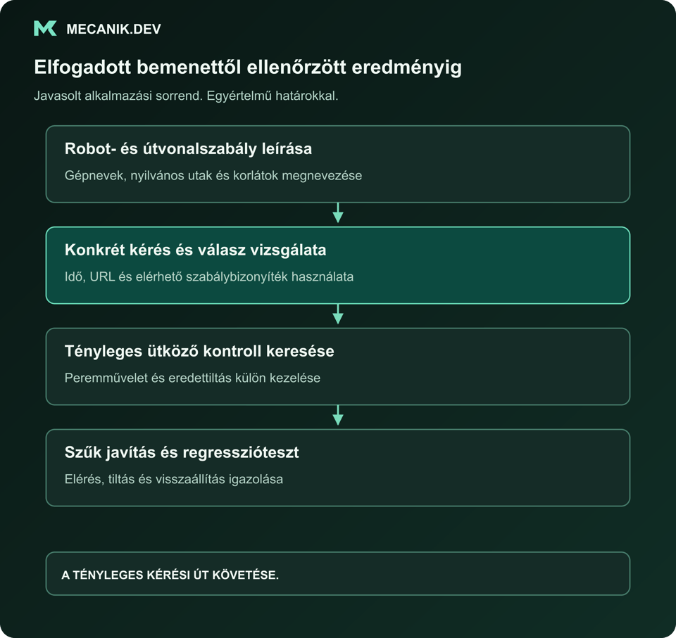 Javasolt sorrend: robot- és útvonalszabály leírása. Konkrét kérés és válasz vizsgálata. Tényleges ütköző kontroll megkeresése. Szűk javítás és regresszióteszt.