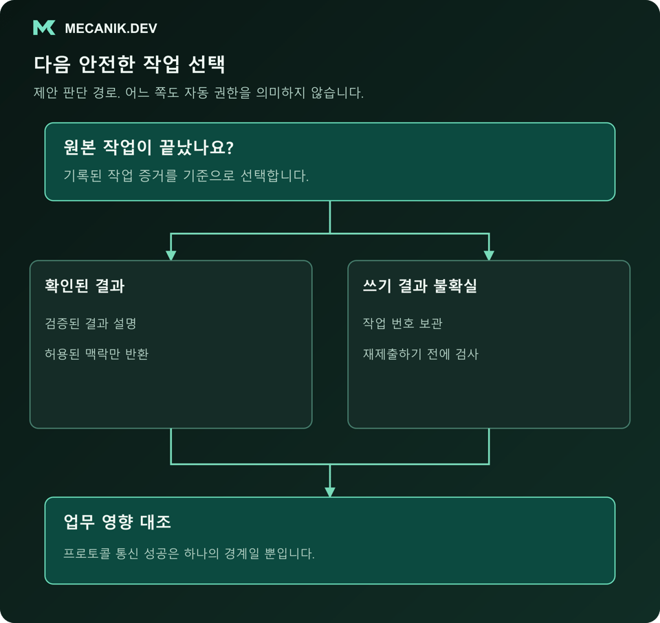제안 판단: 원본 작업이 끝났나요? 확인된 결과와 쓰기 결과 불확실 상태를 구분하고 업무 영향을 대조합니다.
