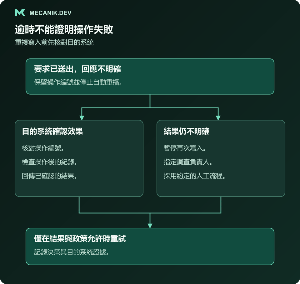 結果明確的要求可結束；結果不明確時則暫停，在重試或呈報處理前檢查目的系統。