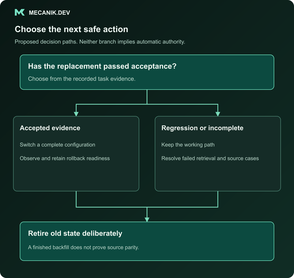 Proposed decision: Has the replacement passed acceptance? Accepted evidence or Regression or incomplete. Retire old state deliberately.