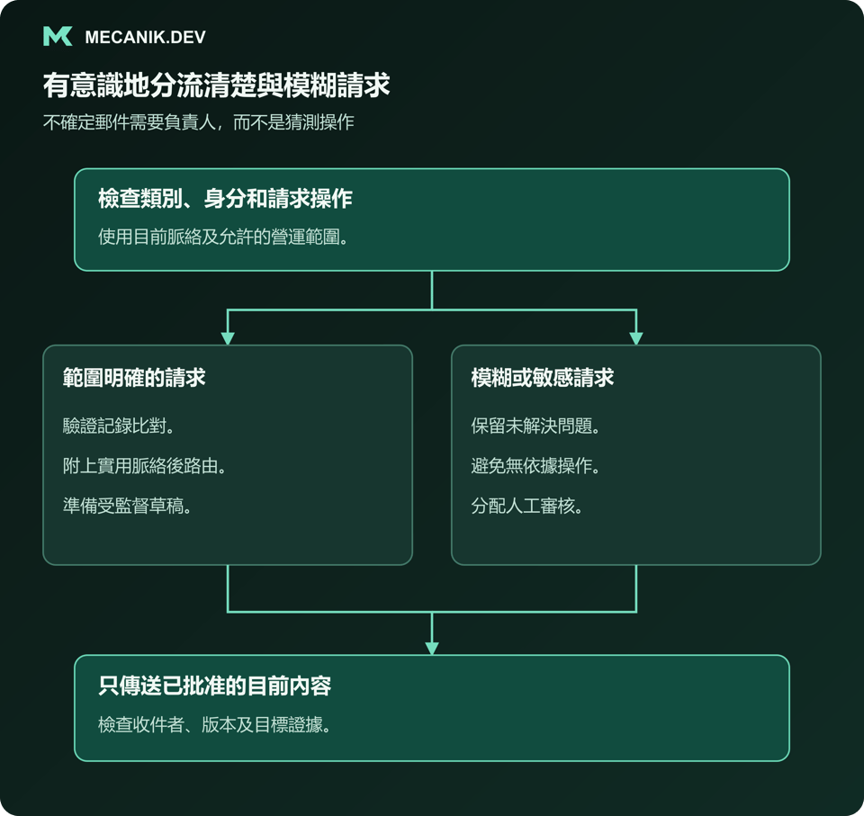 有計畫地處理清楚與模糊請求。檢查類別、身分及要求的操作，區分範圍明確的請求與模糊或敏感請求，只傳送已核准的目前內容。