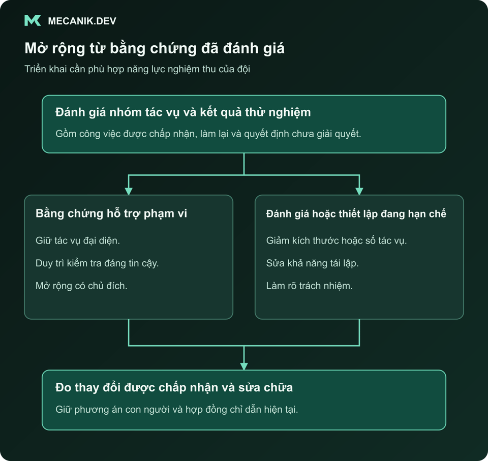 Mở rộng từ bằng chứng đã đánh giá. Đánh giá nhóm tác vụ và kết quả thử nghiệm. Bằng chứng hỗ trợ phạm vi và Đánh giá hoặc thiết lập đang hạn chế. Đo thay đổi được chấp nhận và sửa chữa.