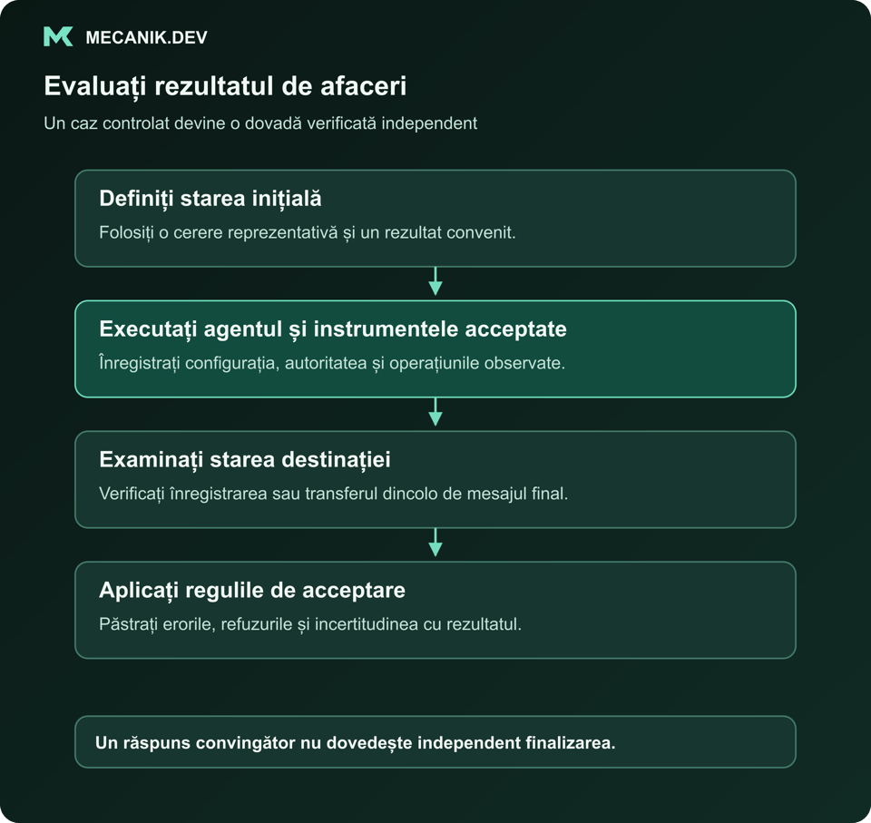 Evaluați rezultatul de afaceri. Definiți starea inițială. Executați agentul și instrumentele acceptate. Examinați starea destinației. Aplicați regulile de acceptare.