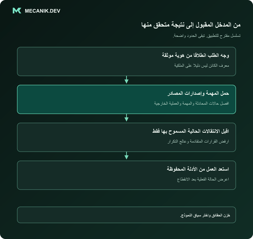 تسلسل مقترح: وجه الطلب انطلاقا من هوية موثقة. حمل المهمة وإصدارات المصادر. اقبل الانتقالات الحالية المسموح بها فقط. استعد العمل من الأدلة المحفوظة.