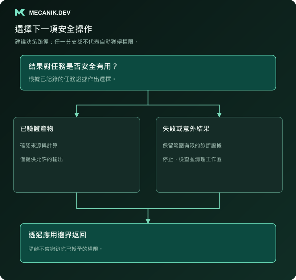 建議決策：結果對任務是否安全有用？區分已驗證產物與失敗或意外結果，透過應用邊界返回。