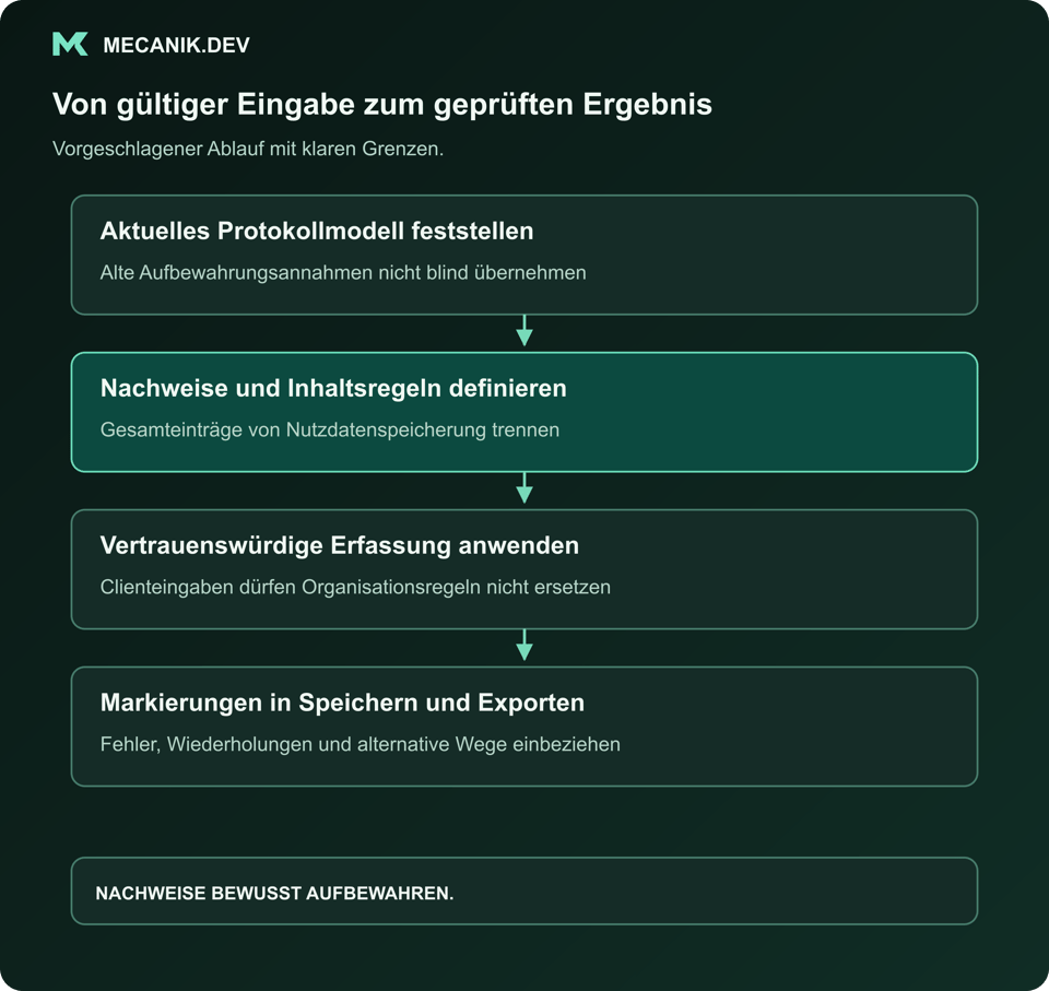 Vorgeschlagene Abfolge: Aktuelles Protokollierungsmodell feststellen. Störungsnachweise und Inhaltsregeln definieren. Vertrauenswürdige Erfassungskontrollen anwenden. Markierungen über Speicher und Exporte prüfen.