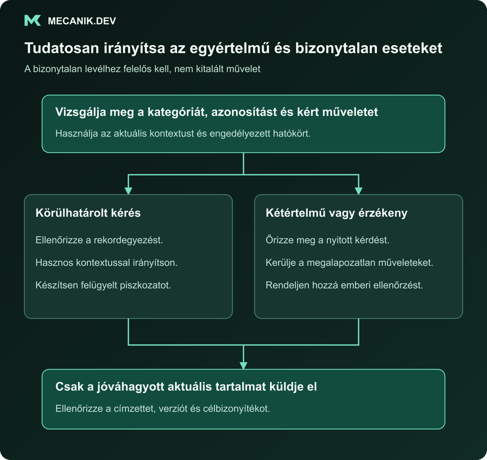 Világos és bizonytalan kérések tudatos irányítása. Kategória, azonosság és kért művelet vizsgálata. Körülhatárolt kérés vagy bizonytalan vagy érzékeny tartalom. Csak az aktuális jóváhagyott tartalom küldése.