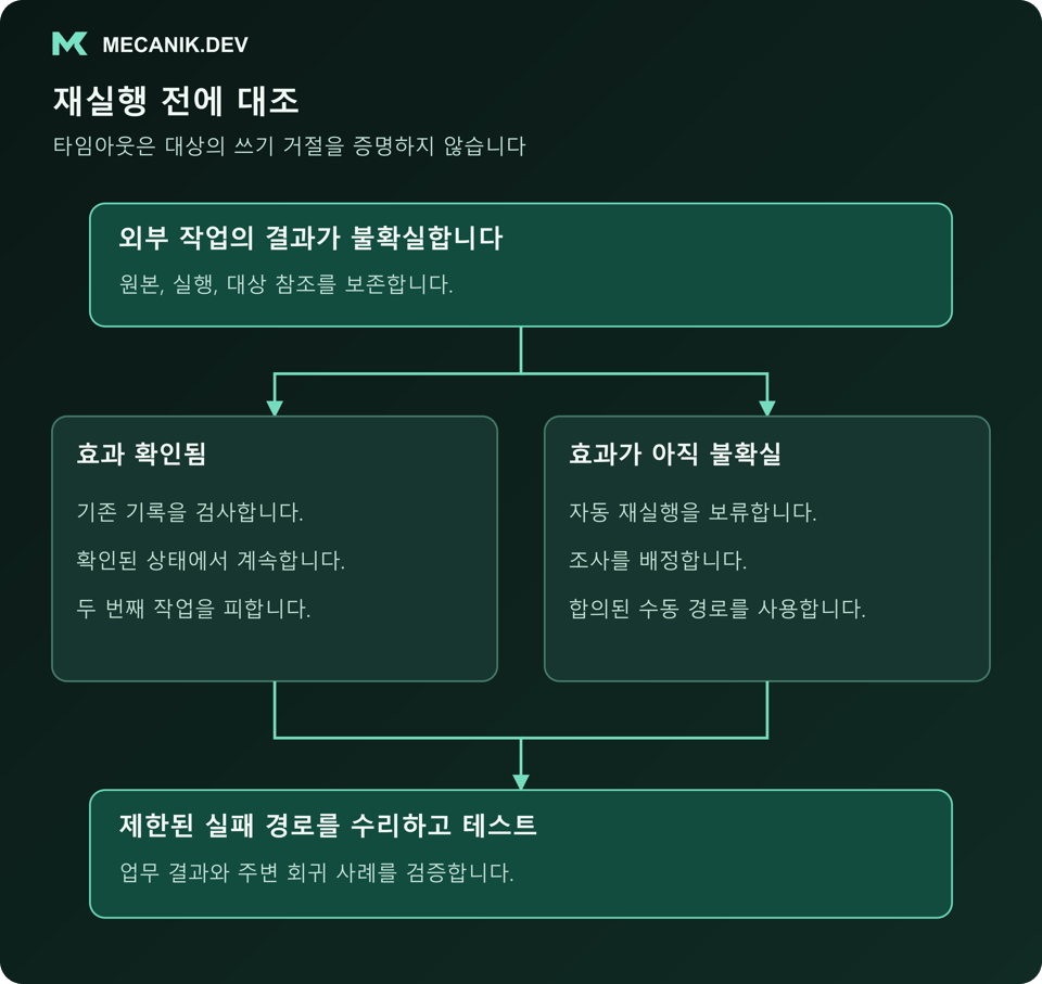 재실행 전에 대조합니다. 외부 작업 결과가 불확실할 때 확인된 효과와 미확정 효과를 구분하고 제한된 실패 경로를 수리하고 테스트합니다.