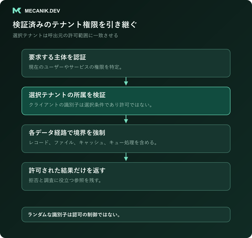 検証済みのテナント権限を伝える。要求主体を認証し、選択テナントの所属を確認して、各データ経路で境界を強制し許可結果だけを返す。