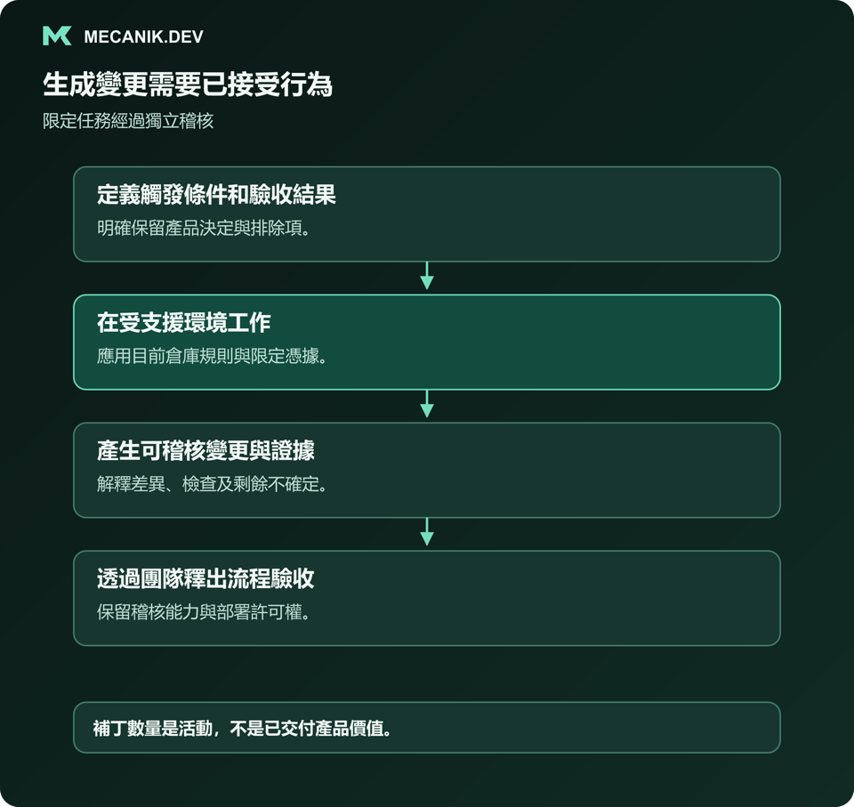 生成變更需要已接受行為。定義觸發條件和驗收結果，在受支援環境工作，產生可審核變更與證據，透過團隊發布流程驗收。