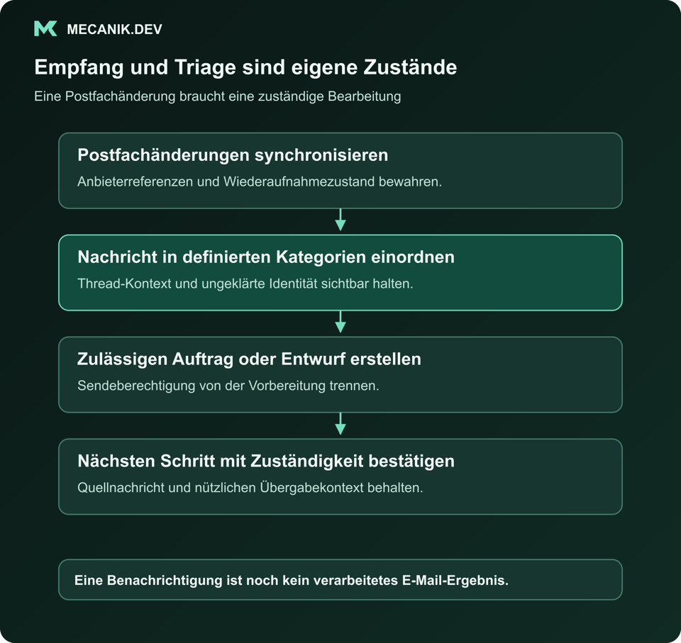 Empfang und Triage sind getrennte Zustände. Postfachänderungen synchronisieren. Nachricht innerhalb definierter Kategorien interpretieren. Erlaubten Warteschlangeneintrag oder Entwurf erstellen. Verantwortete nächste Aktion bestätigen.