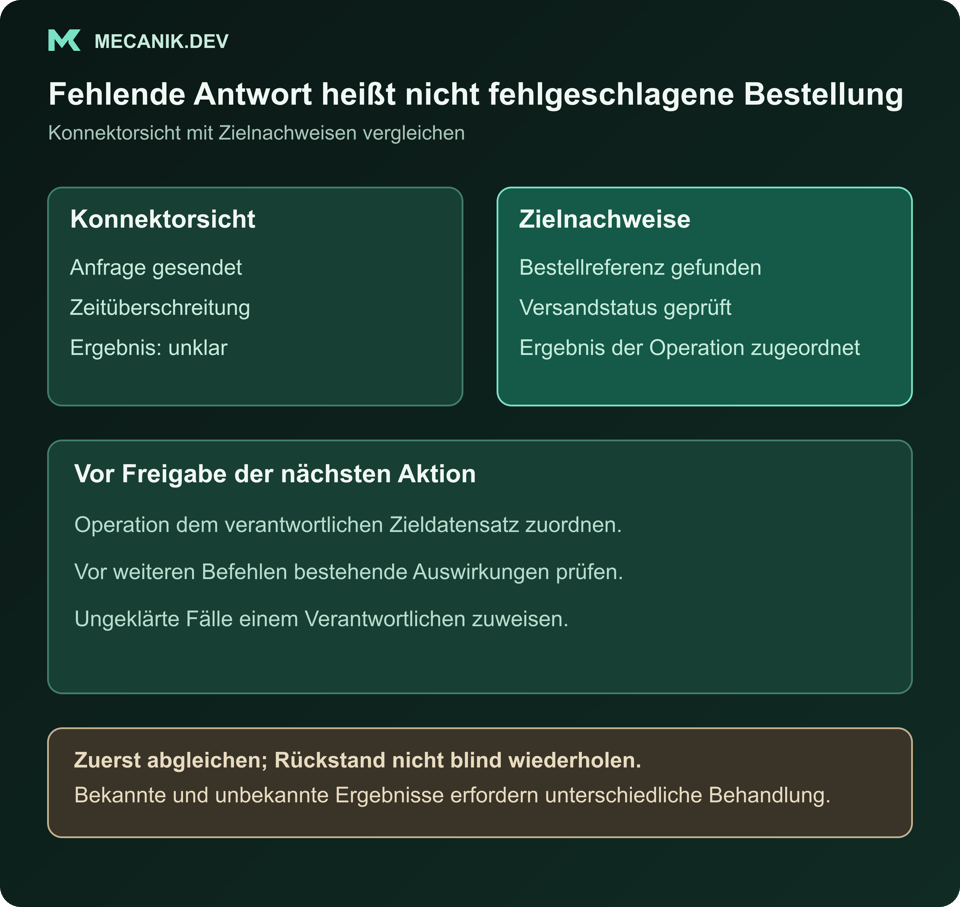 Hypothetische Zeitüberschreitung eines Konnektors im Vergleich zu Zielnachweisen. Operationsreferenzen zuordnen und bestehende Auswirkungen vor Wiederholungen prüfen; unbekannte Ergebnisse einem Verantwortlichen zuweisen.
