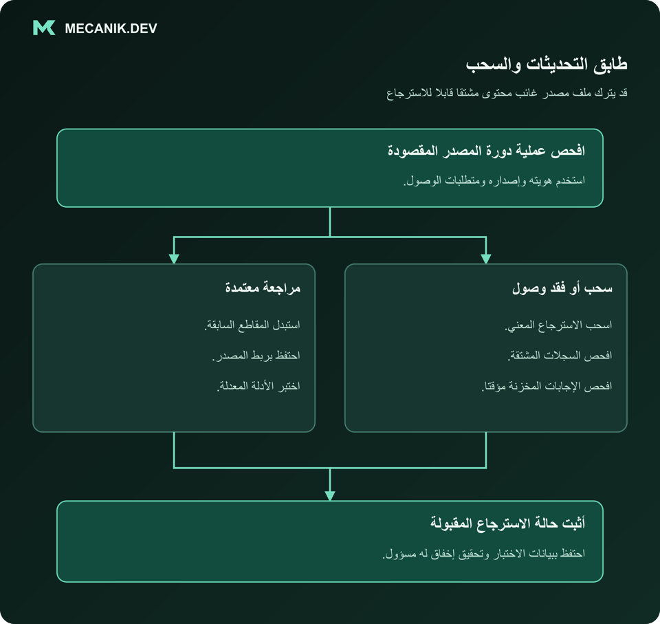 طابق التحديثات والسحب. افحص عملية دورة المصدر المقصودة. مراجعة معتمدة وسحب أو فقد وصول. أثبت حالة الاسترجاع المقبولة.