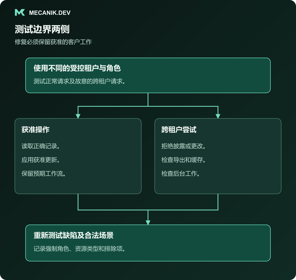 测试边界两侧：使用独立受控租户和角色，检查允许操作与跨租户尝试，再测试缺陷及合法案例。
