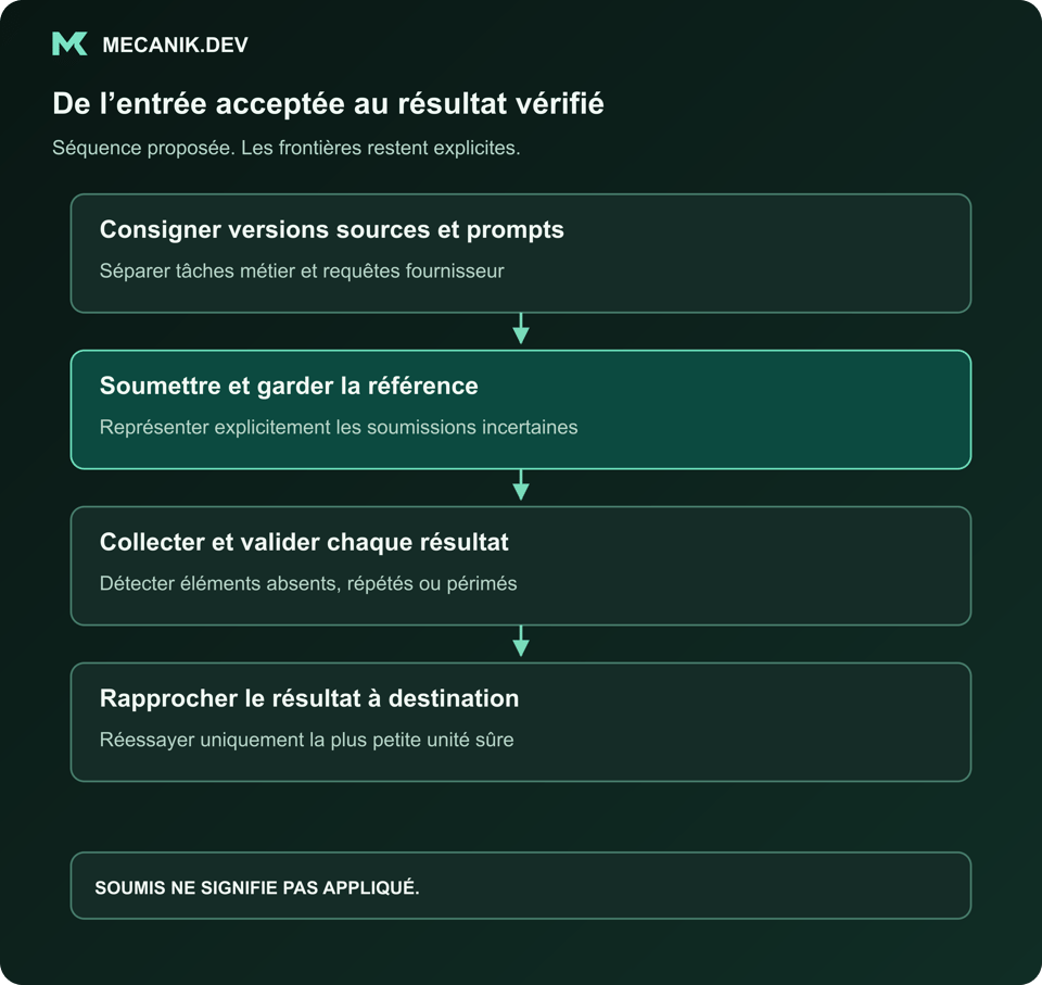 Séquence proposée : consigner versions sources et prompts. Soumettre et garder la référence. Collecter et valider les résultats individuels. Rapprocher le résultat à destination.