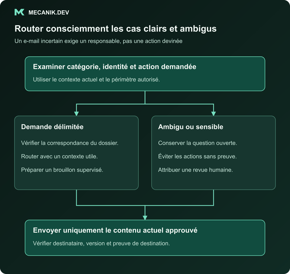 Router délibérément les demandes claires et ambiguës. Examiner catégorie, identité et action demandée. Demande circonscrite ou ambiguë ou sensible. Envoyer seulement le contenu actuel approuvé.