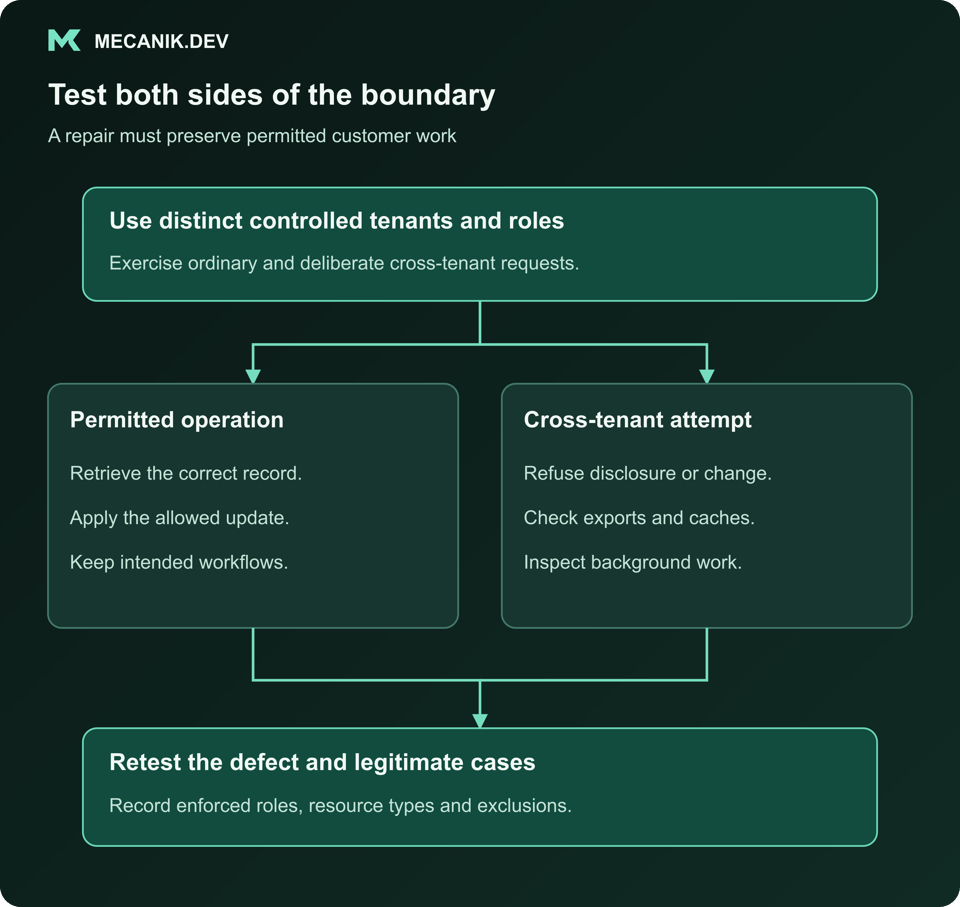 Test both sides of the boundary. Use distinct controlled tenants and roles. Permitted operation and Cross-tenant attempt. Retest the defect and legitimate cases.