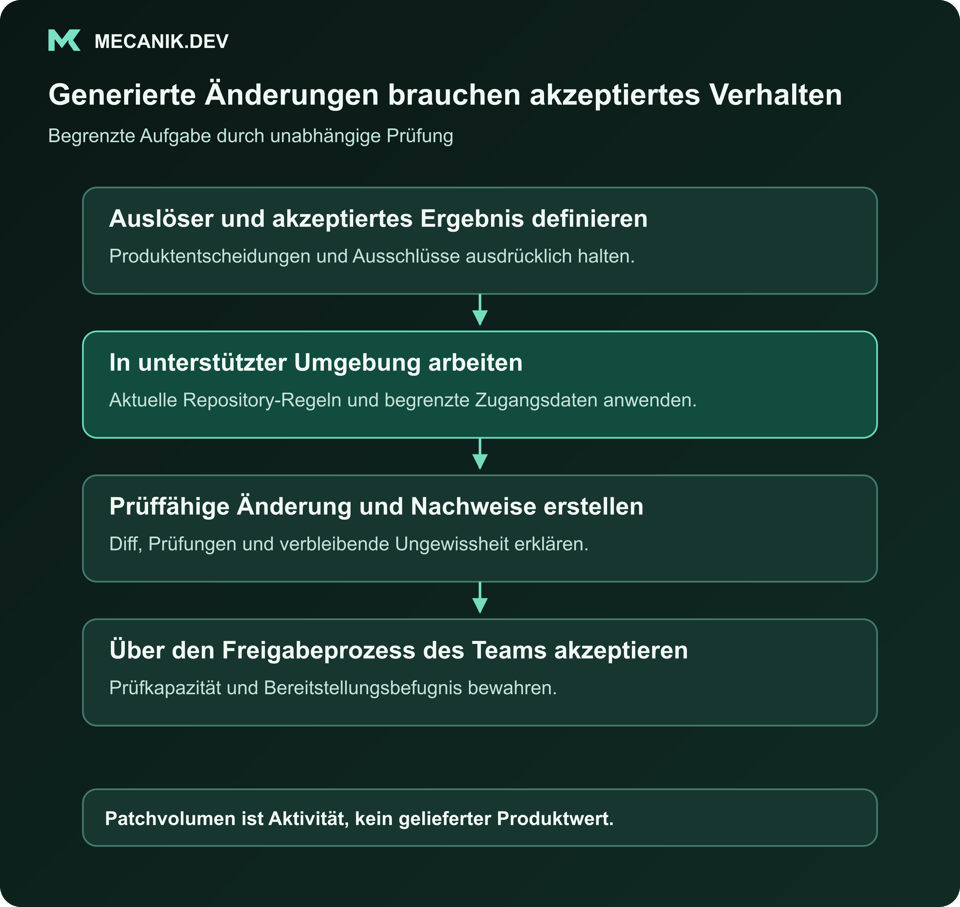 Generierte Änderungen brauchen akzeptiertes Verhalten. Auslöser und akzeptiertes Ergebnis definieren. In unterstützter Umgebung arbeiten. Prüffähige Änderung und Nachweise erstellen. Über den Teamprozess freigeben.