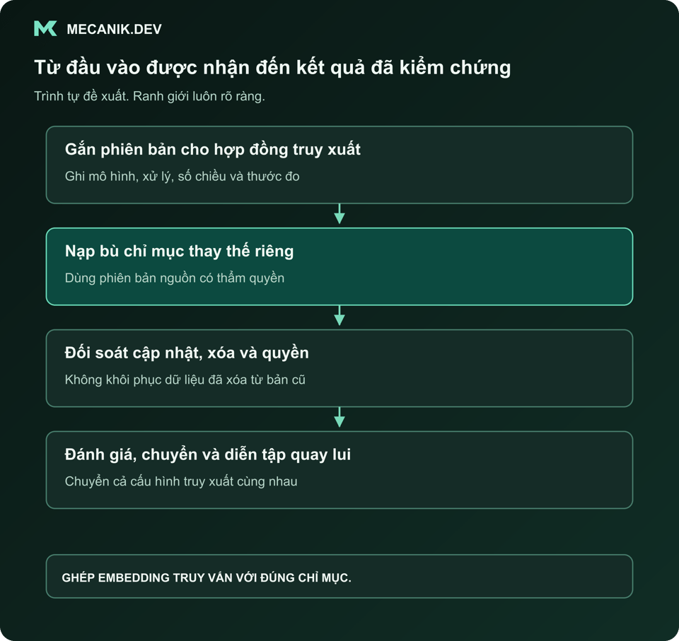 Trình tự đề xuất: Gắn phiên bản cho hợp đồng truy xuất. Nạp bù chỉ mục thay thế riêng. Đối soát cập nhật, xóa và quyền. Đánh giá, chuyển đổi và diễn tập quay lui.