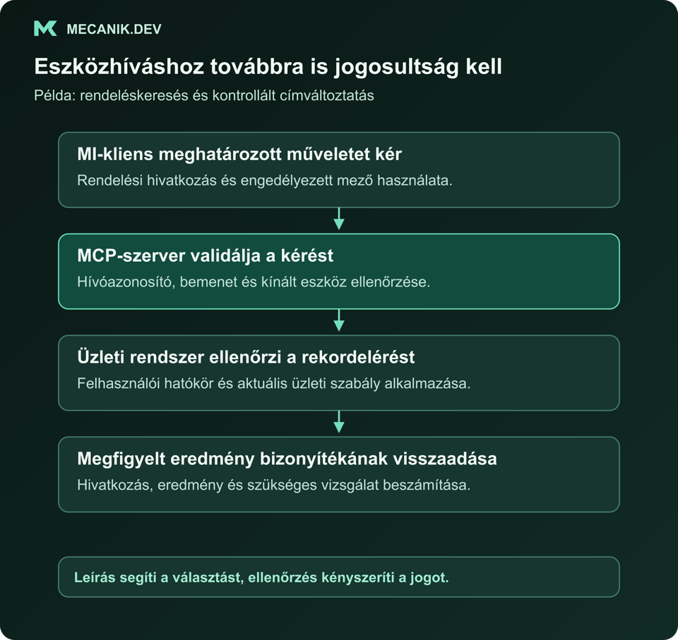 MI-kliens rendelési műveletet kér MCP-szerveren keresztül. A célrendszer előtt független jogosultsági és üzleti ellenőrzés történik.