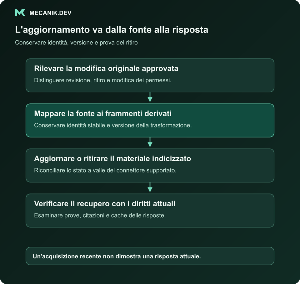 L'aggiornamento è un ciclo di vita dalla fonte alla risposta. Rilevare la modifica originale approvata. Mappare la fonte ai frammenti derivati. Aggiornare o ritirare il materiale indicizzato. Verificare il recupero con i diritti attuali.