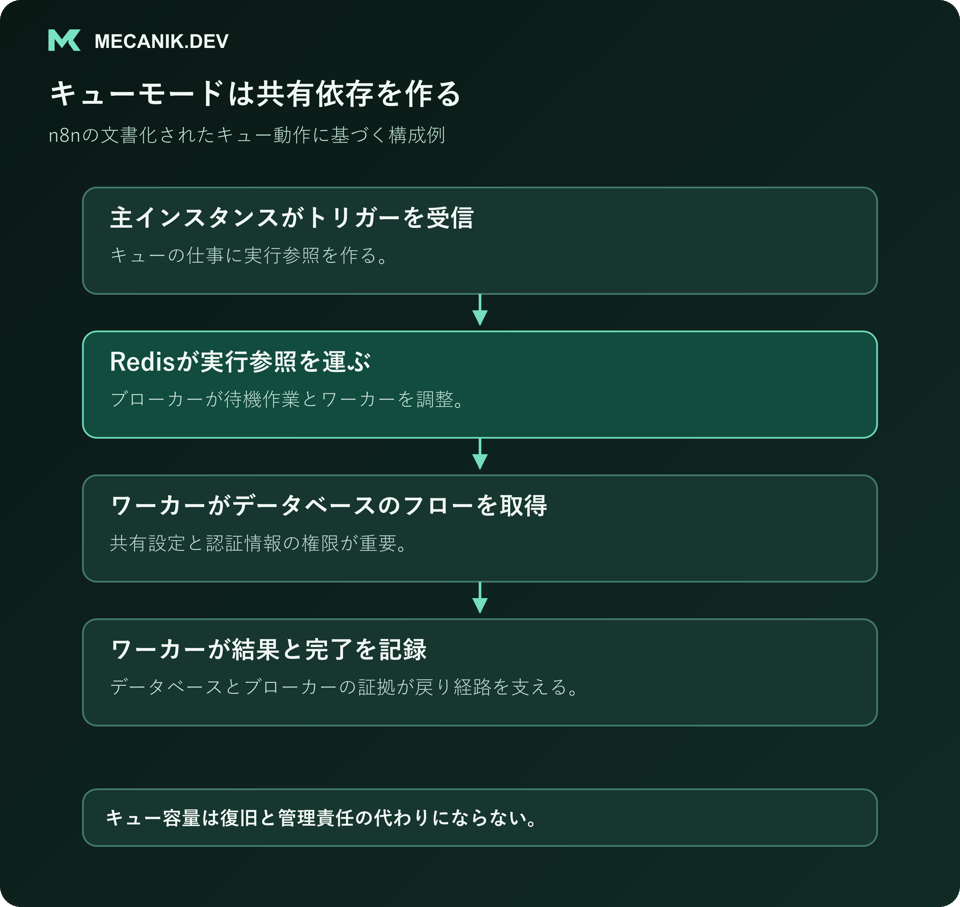 キューモードの共有依存関係。主インスタンスがトリガーを受信し、Redisが実行参照を運び、ワーカーがデータベースからフローを取得して結果と完了を記録する。